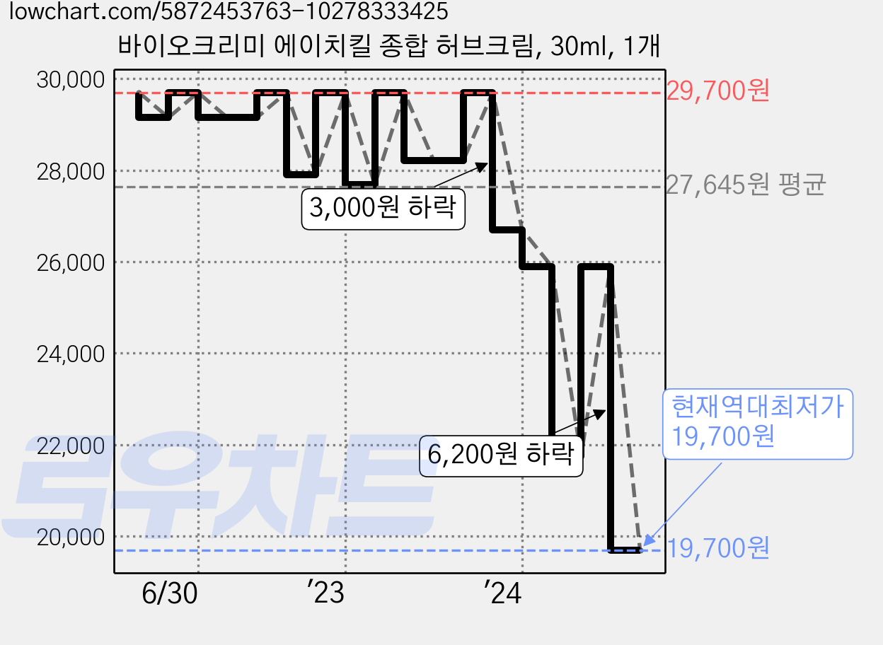 바이오크리미 에이치킬 종합 허브크림, 30ml, 1개 가격 변동 차트, 현재가 19,700원, 역대최저가