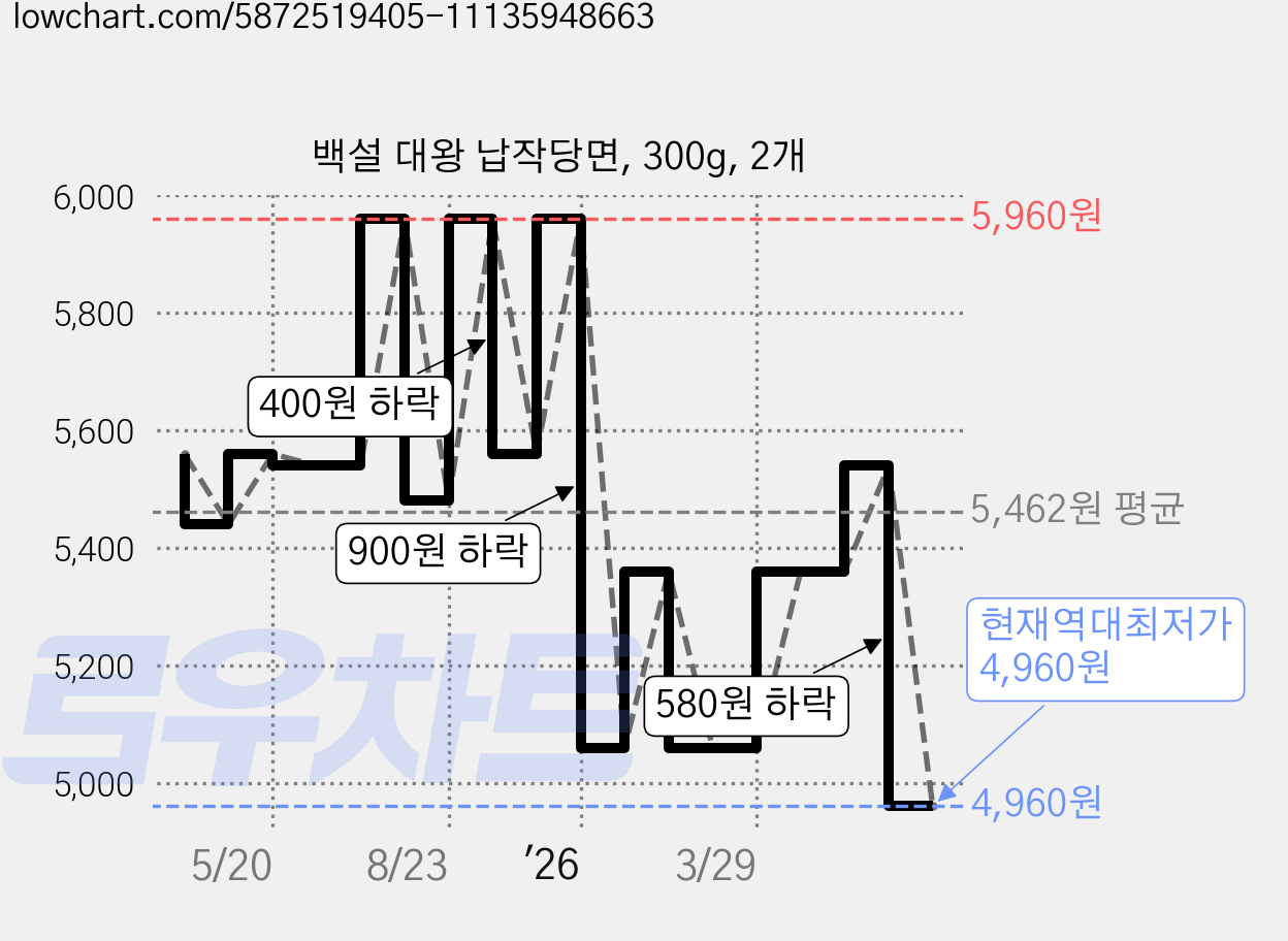 백설 대왕 납작당면, 300g, 2개 가격 변동 차트, 현재가 4,960원, 역대최저가
