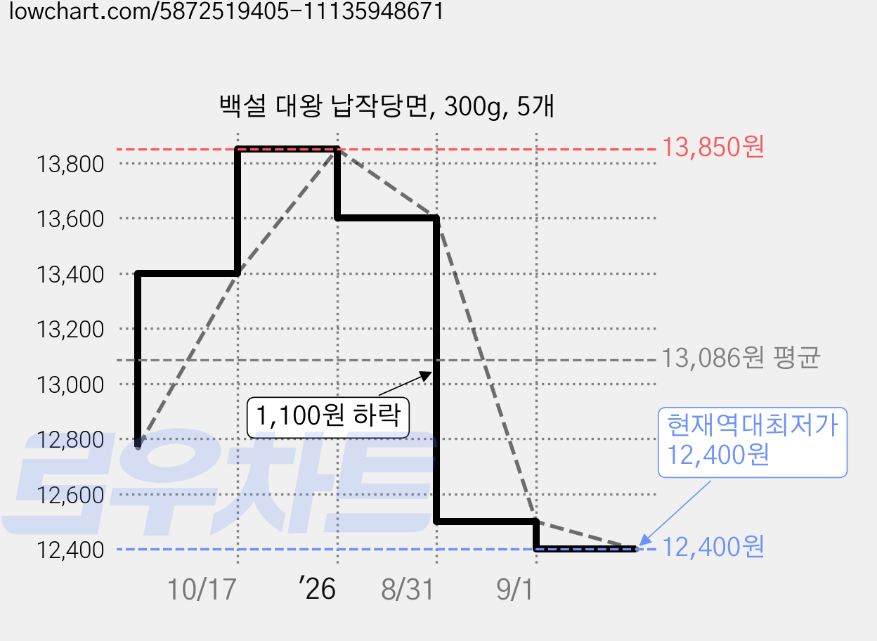 백설 대왕 납작당면, 300g, 5개 가격 변동 차트, 현재가 12,400원, 역대최저가