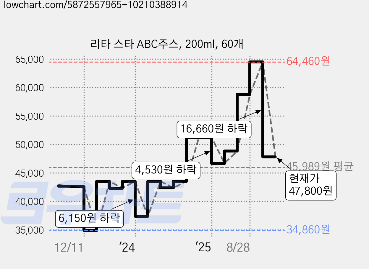 리타 스타 ABC주스, 200ml, 60개 가격 변동 차트, 현재가 47,800원, 관측 최저가 34,860원