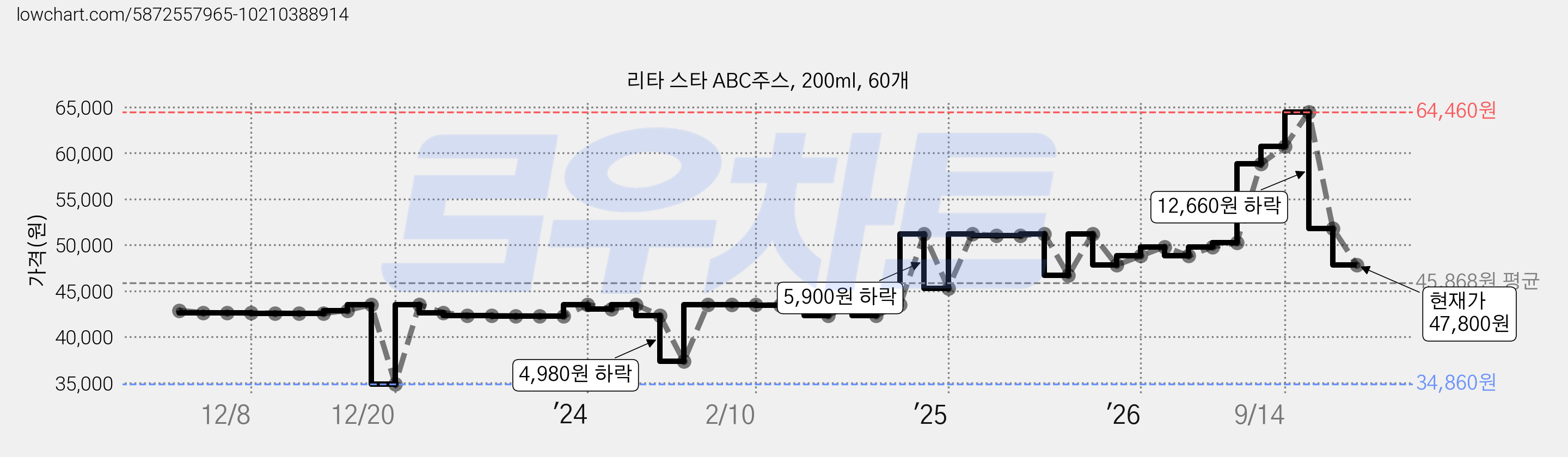 리타 스타 ABC주스, 200ml, 60개 가격 변동 차트, 현재가 47,800원, 관측 최저가 34,860원