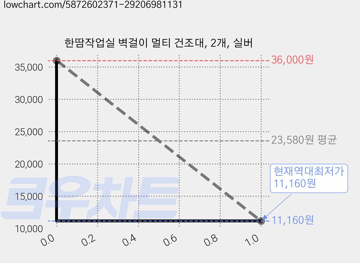한땀작업실 벽걸이 멀티 건조대, 2개, 실버 가격 변동 차트, 현재가 11,160원, 역대최저가
