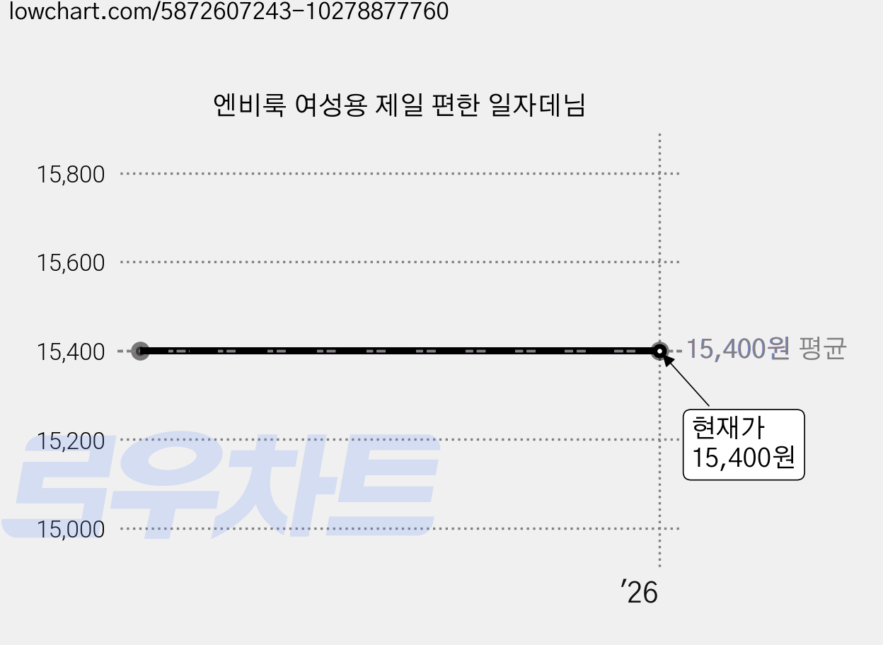 엔비룩 여성용 제일 편한 일자데님 가격 변동 차트, 현재가 15,400원