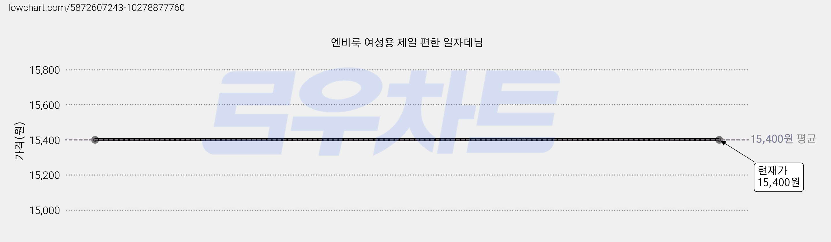 엔비룩 여성용 제일 편한 일자데님 가격 변동 차트, 현재가 15,400원
