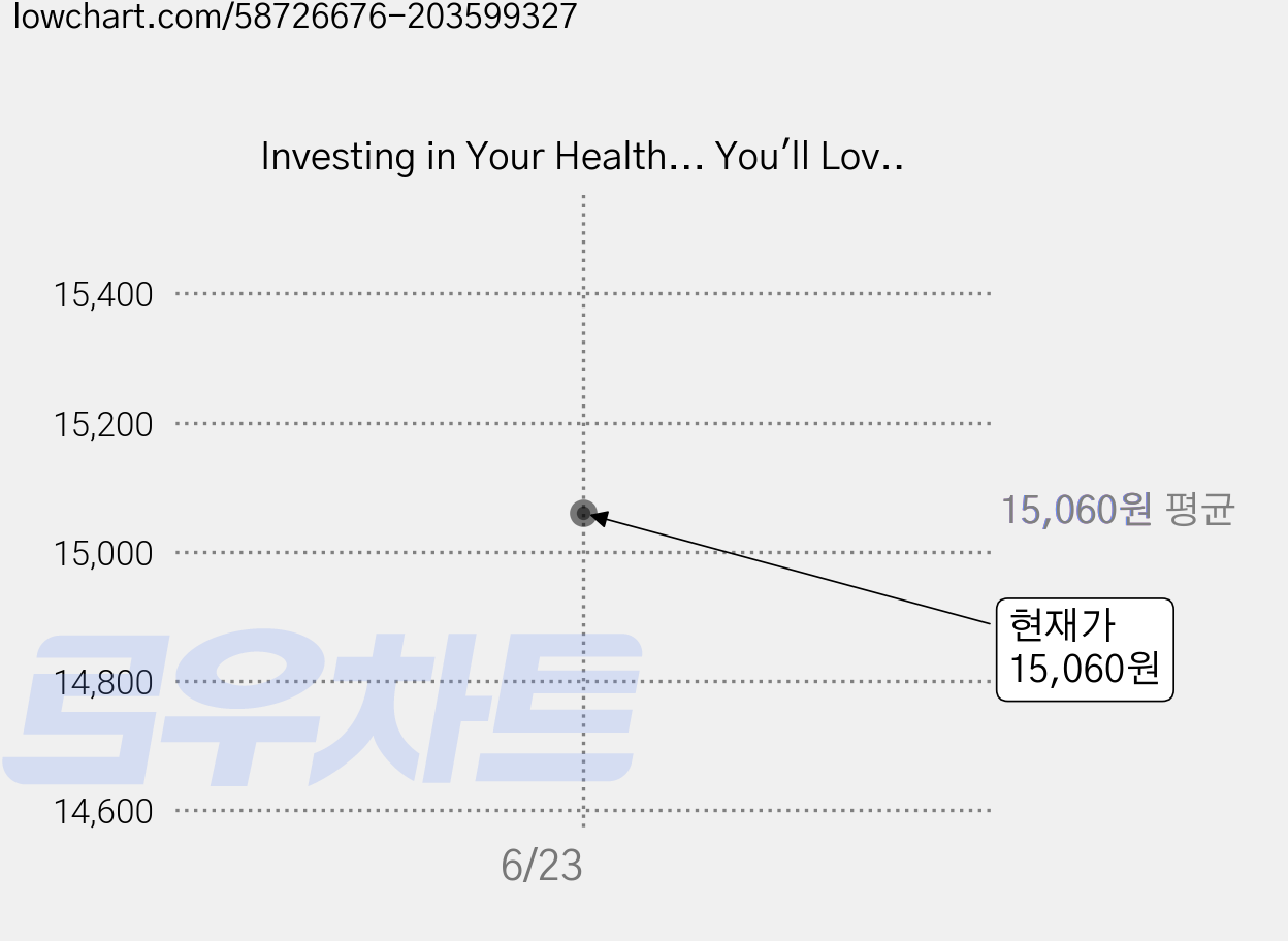 Investing in Your Health... You'll Love the Returns Paperback, First Edition Design Publishing 가격 변동 차트, 현재가 15,060원