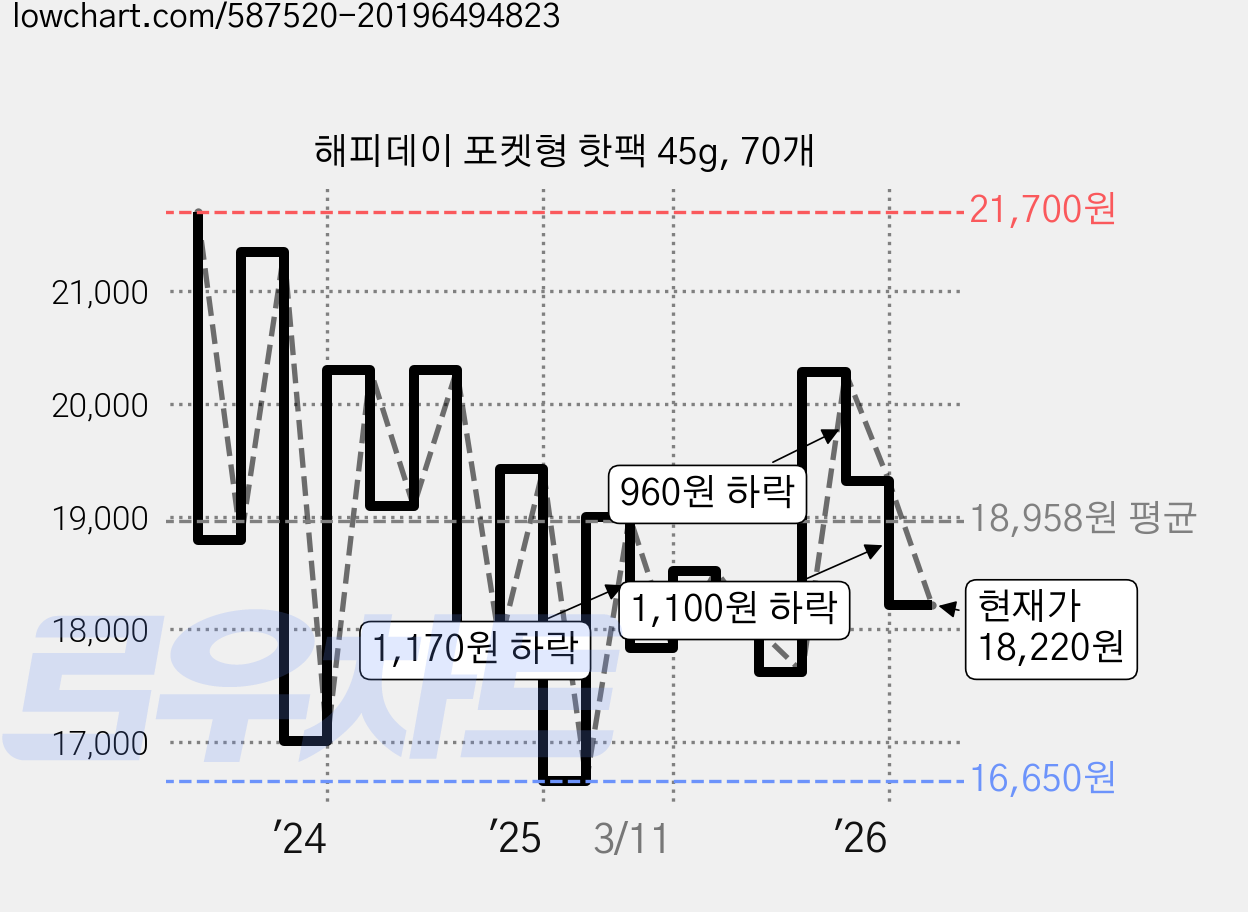 해피데이 포켓형 핫팩 45g, 70개 가격 변동 차트, 현재가 18,220원, 관측 최저가 16,650원
