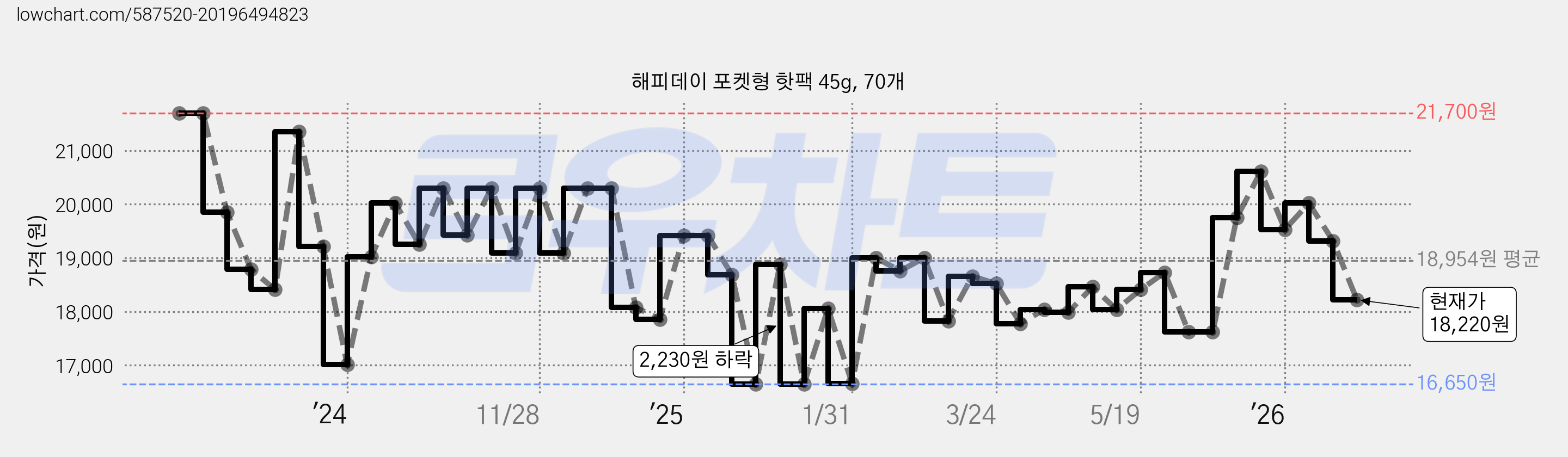 해피데이 포켓형 핫팩 45g, 70개 가격 변동 차트, 현재가 18,220원, 관측 최저가 16,650원