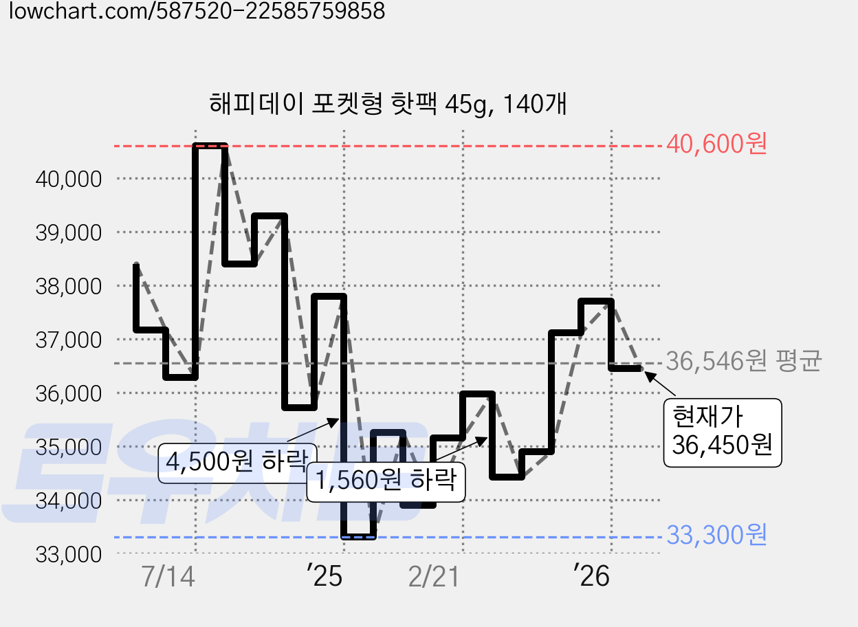 해피데이 포켓형 핫팩 45g, 140개 가격 변동 차트, 현재가 36,450원, 관측 최저가 33,300원