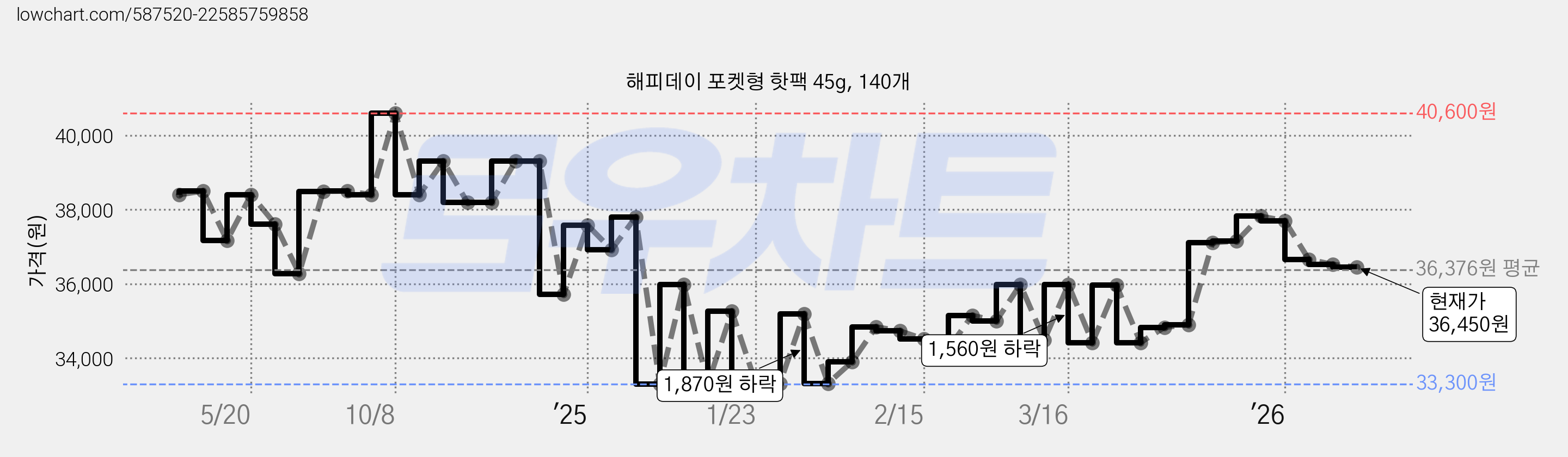 해피데이 포켓형 핫팩 45g, 140개 가격 변동 차트, 현재가 36,450원, 관측 최저가 33,300원
