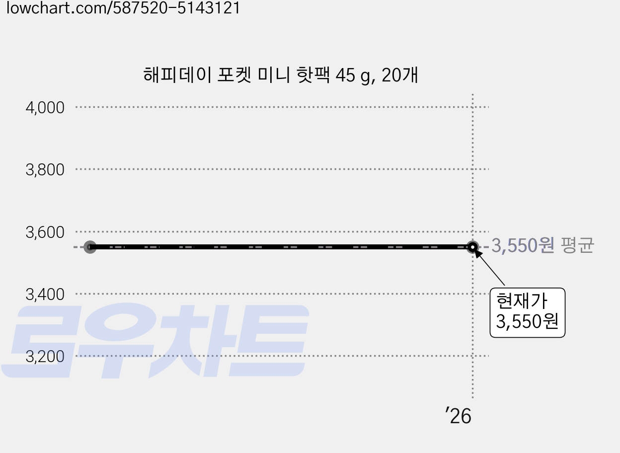 해피데이 포켓 미니 핫팩 45 g, 20개 가격 변동 차트, 현재가 3,550원