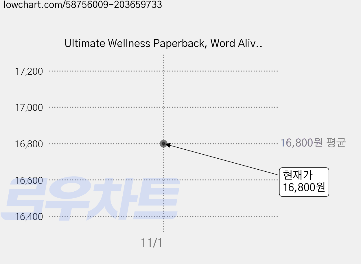 Ultimate Wellness Paperback, Word Alive Press 가격 변동 차트, 현재가 16,800원