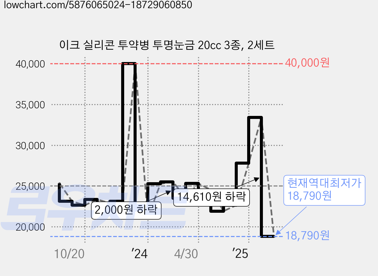 이크 실리콘 투약병 투명눈금 20cc 3종, 2세트 가격 변동 차트, 현재가 18,790원, 역대최저가