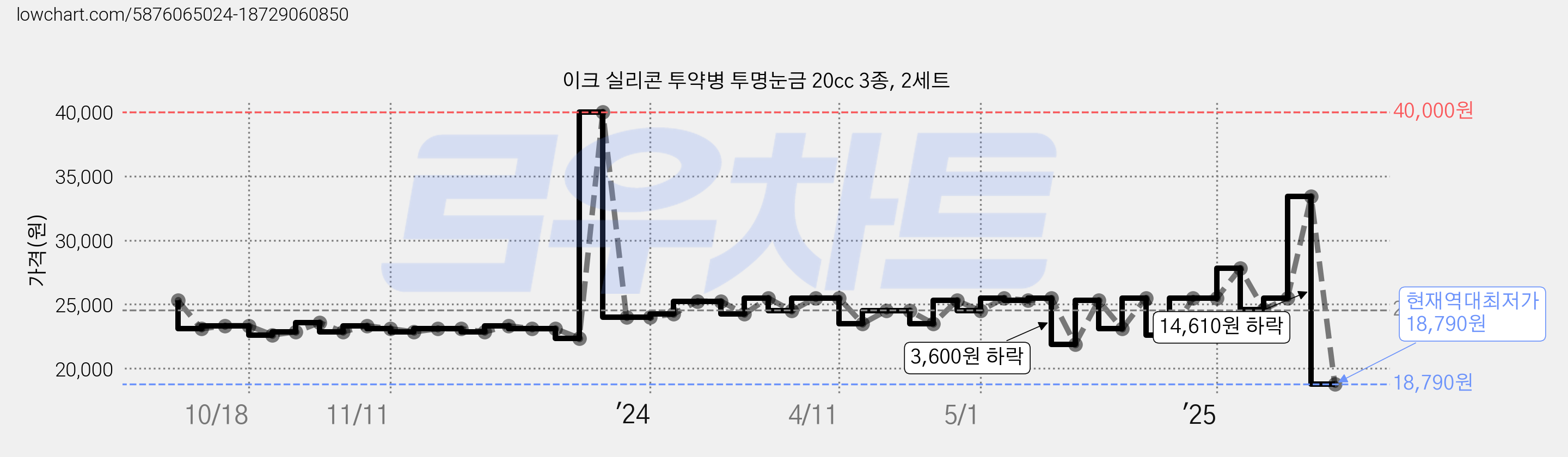 이크 실리콘 투약병 투명눈금 20cc 3종, 2세트 가격 변동 차트, 현재가 18,790원, 역대최저가