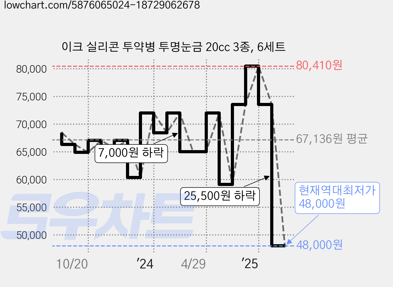이크 실리콘 투약병 투명눈금 20cc 3종, 6세트 가격 변동 차트, 현재가 48,000원, 역대최저가