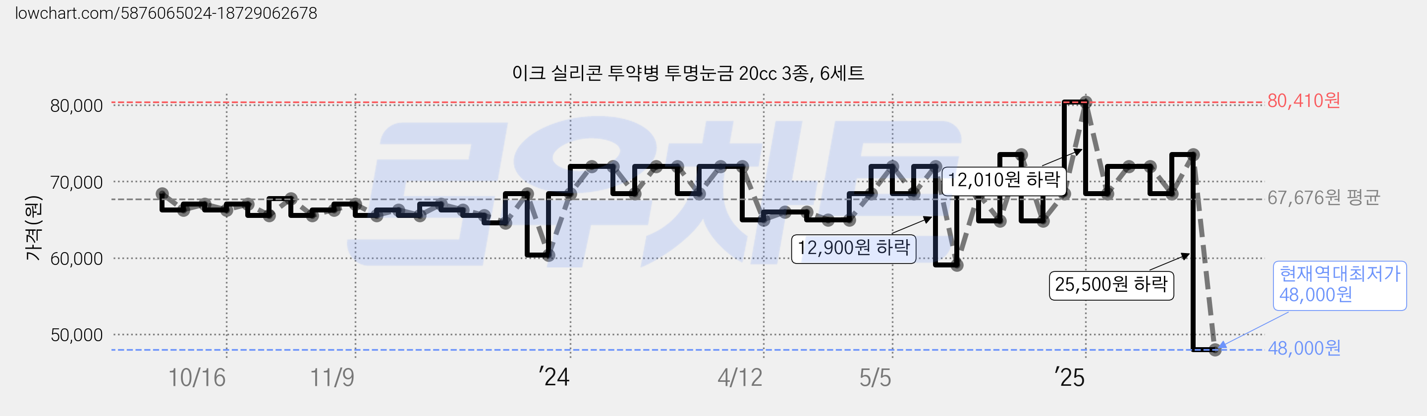 이크 실리콘 투약병 투명눈금 20cc 3종, 6세트 가격 변동 차트, 현재가 48,000원, 역대최저가