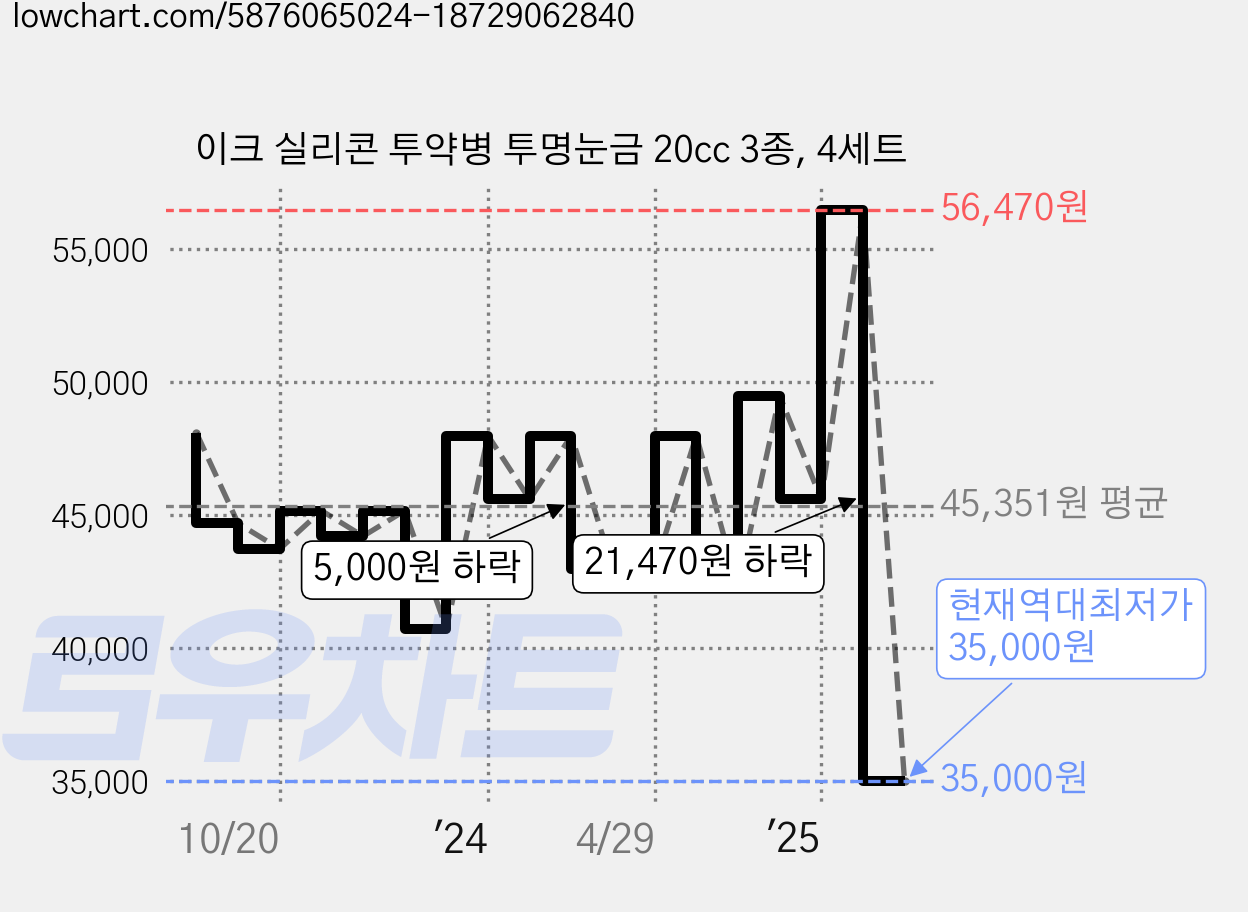 이크 실리콘 투약병 투명눈금 20cc 3종, 4세트 가격 변동 차트, 현재가 35,000원, 역대최저가
