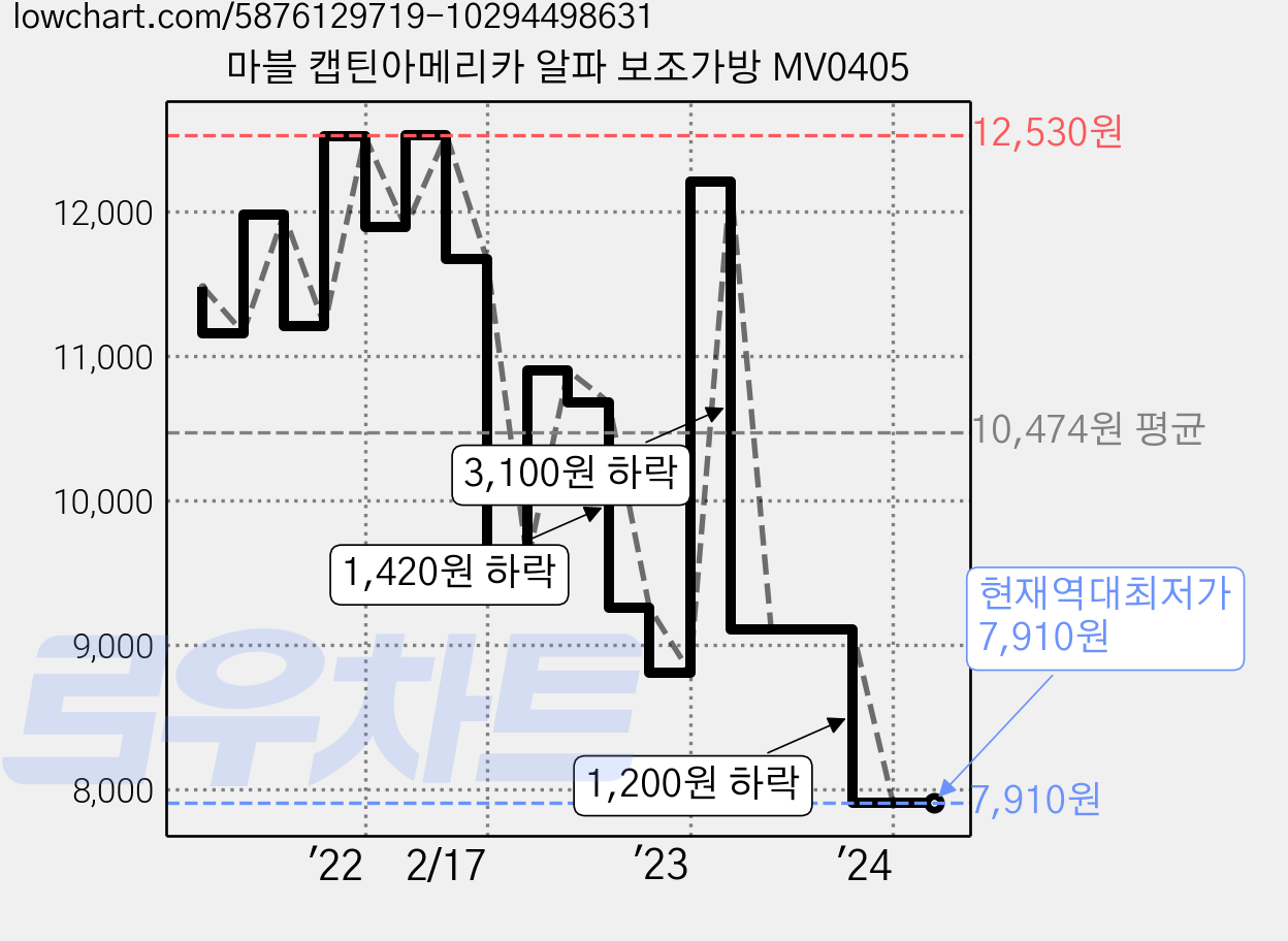 마블 캡틴아메리카 알파 보조가방 MV0405 가격 변동 차트, 현재가 7,910원, 역대최저가