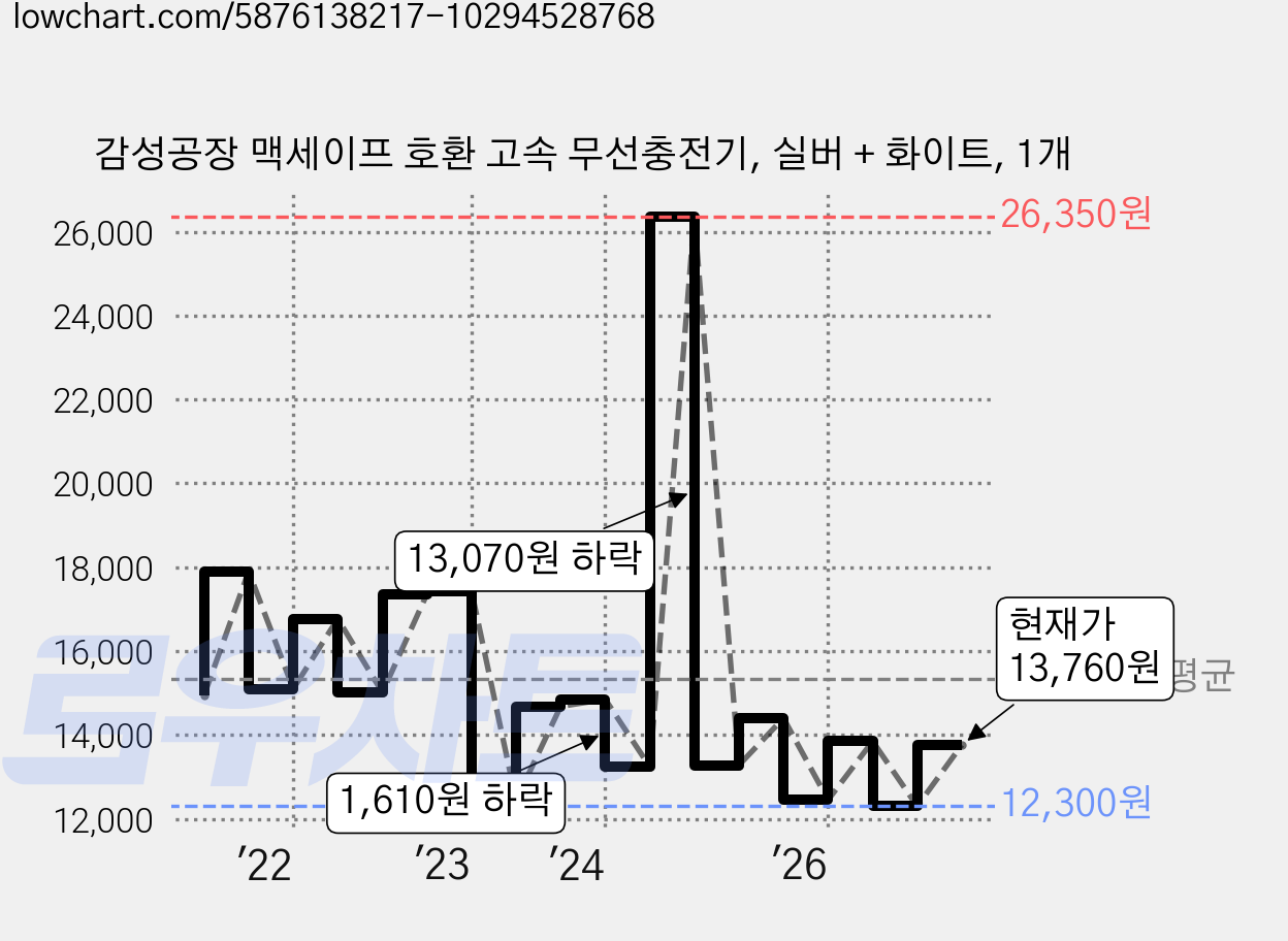 감성공장 맥세이프 호환 고속 무선충전기, 실버 + 화이트, 1개 가격 변동 차트, 현재가 13,760원, 관측 최저가 12,300원