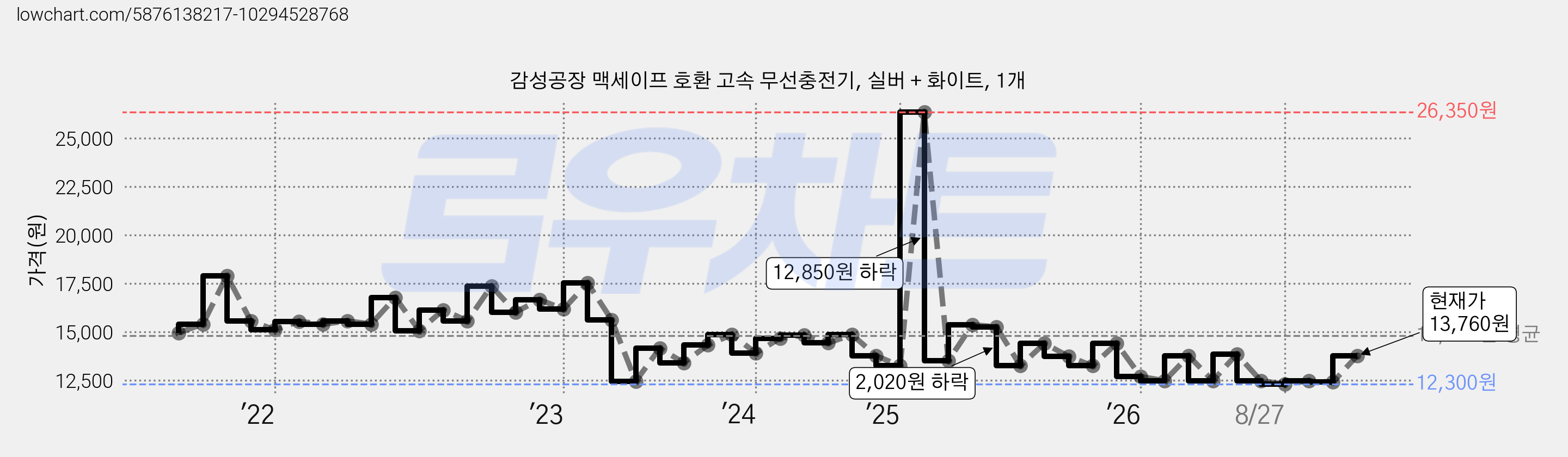 감성공장 맥세이프 호환 고속 무선충전기, 실버 + 화이트, 1개 가격 변동 차트, 현재가 13,760원, 관측 최저가 12,300원