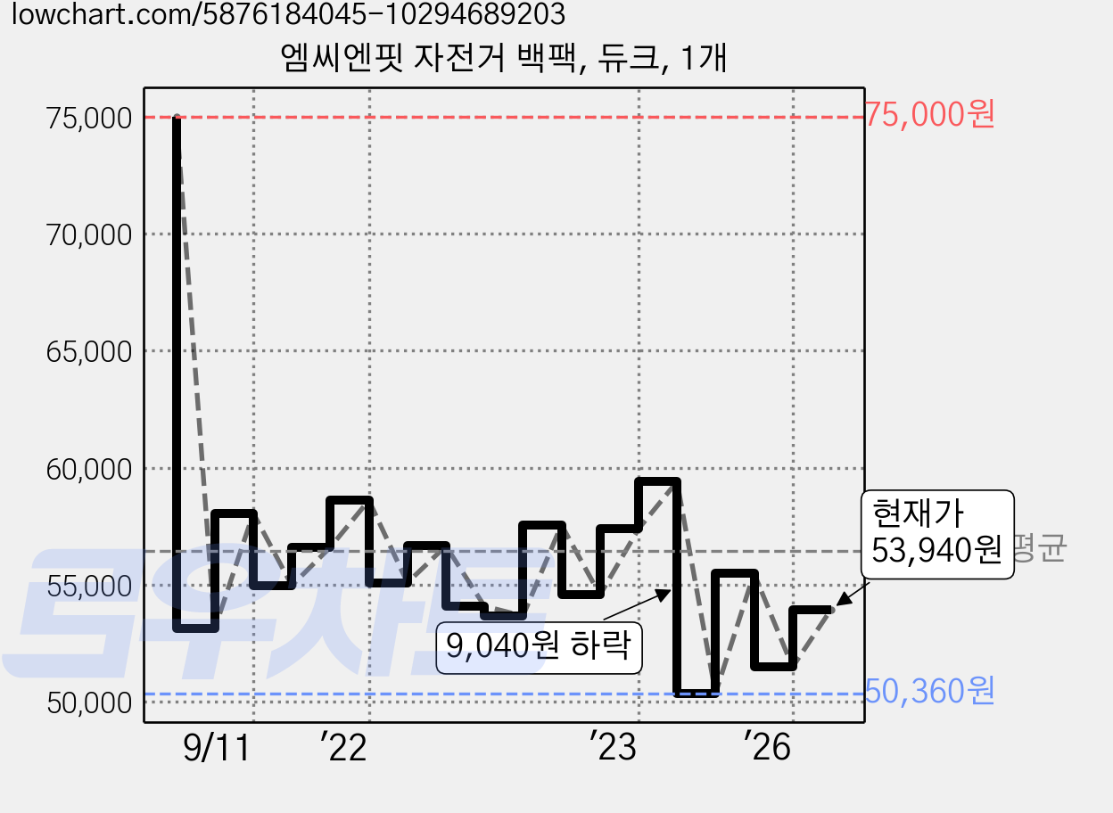 엠씨엔핏 자전거 백팩, 듀크, 1개 가격 변동 차트, 현재가 53,940원, 관측 최저가 50,360원