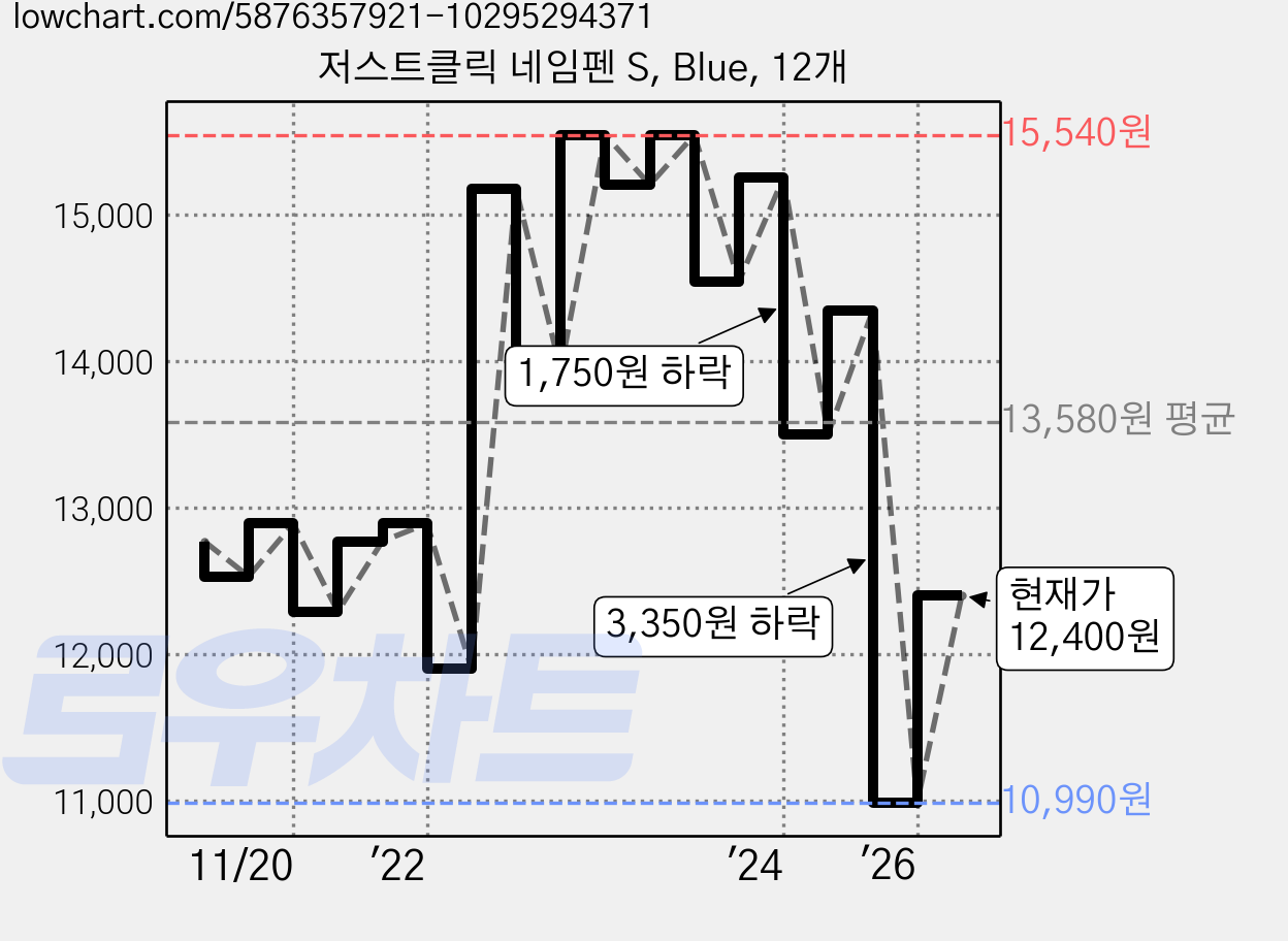 저스트클릭 네임펜 S, Blue, 12개 가격 변동 차트, 현재가 12,400원, 관측 최저가 10,990원
