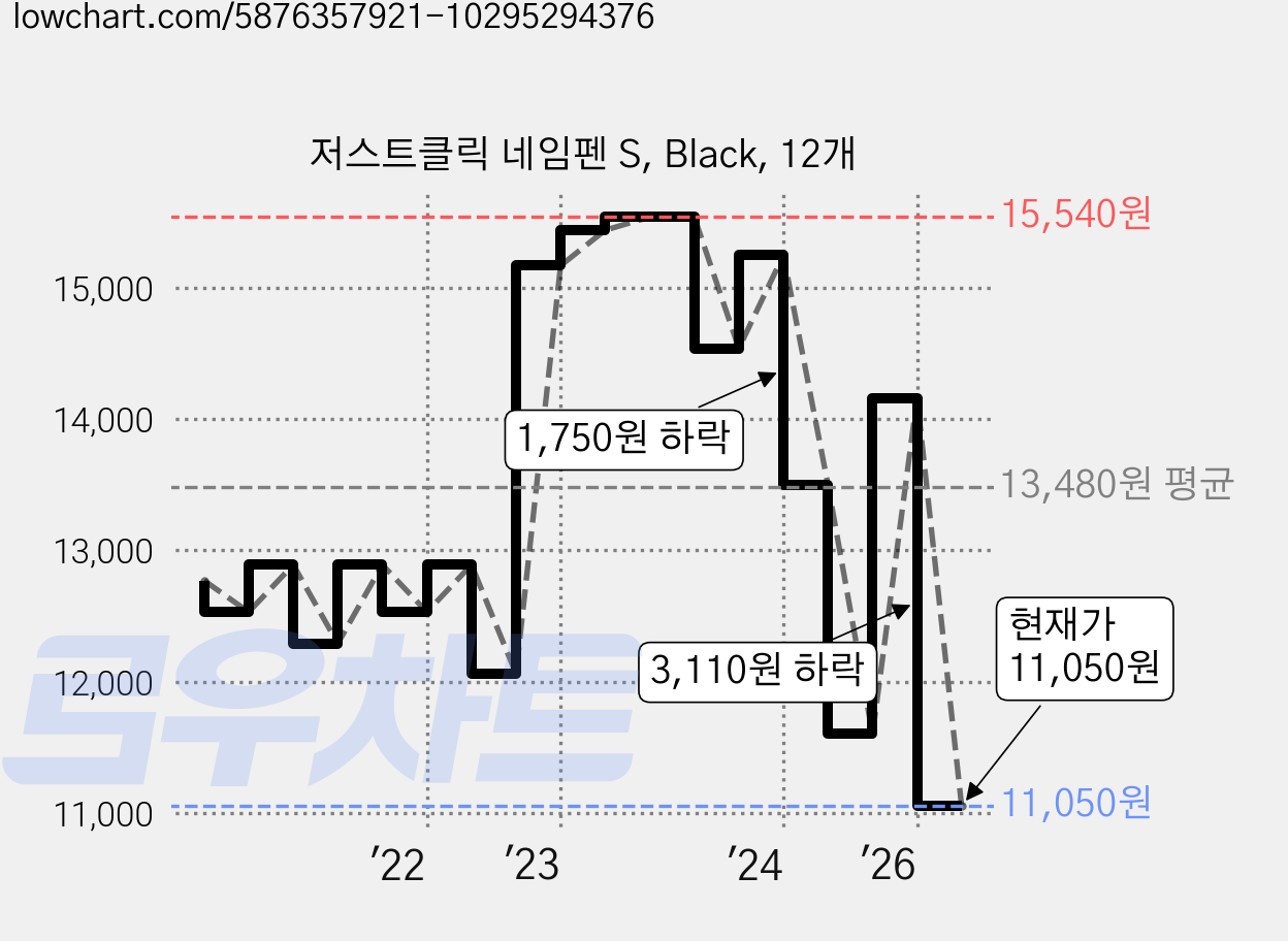 저스트클릭 네임펜 S, Black, 12개 가격 변동 차트, 현재가 11,050원, 관측 최저가 10,990원