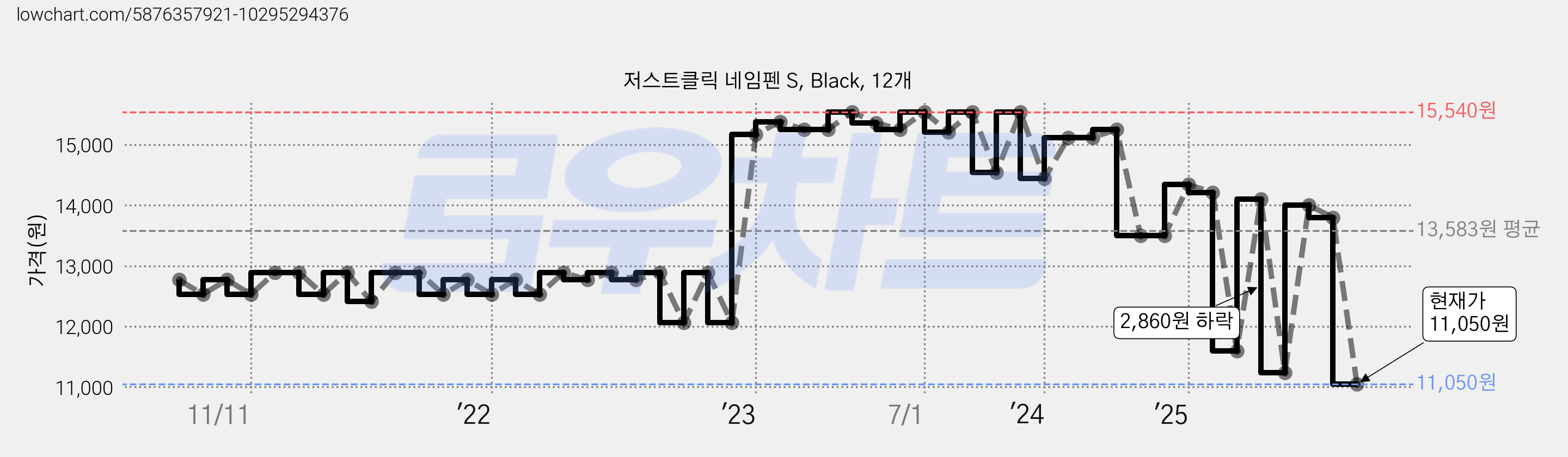 저스트클릭 네임펜 S, Black, 12개 가격 변동 차트, 현재가 11,050원, 관측 최저가 10,990원