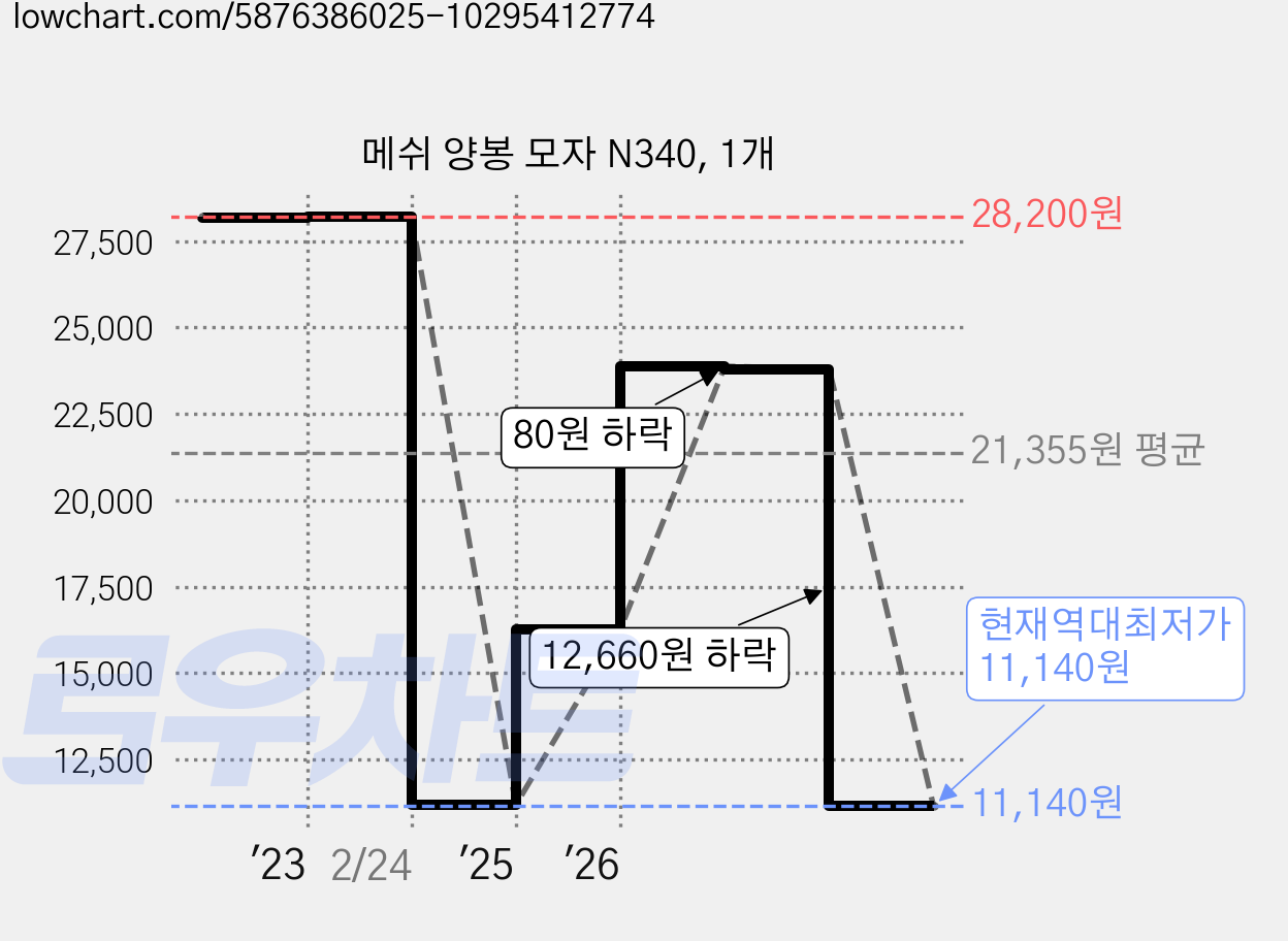 메쉬 양봉 모자 N340, 1개 가격 변동 차트, 현재가 11,140원, 역대최저가