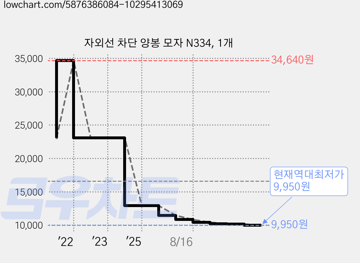 자외선 차단 양봉 모자 N334, 1개 가격 변동 차트, 현재가 9,950원, 역대최저가