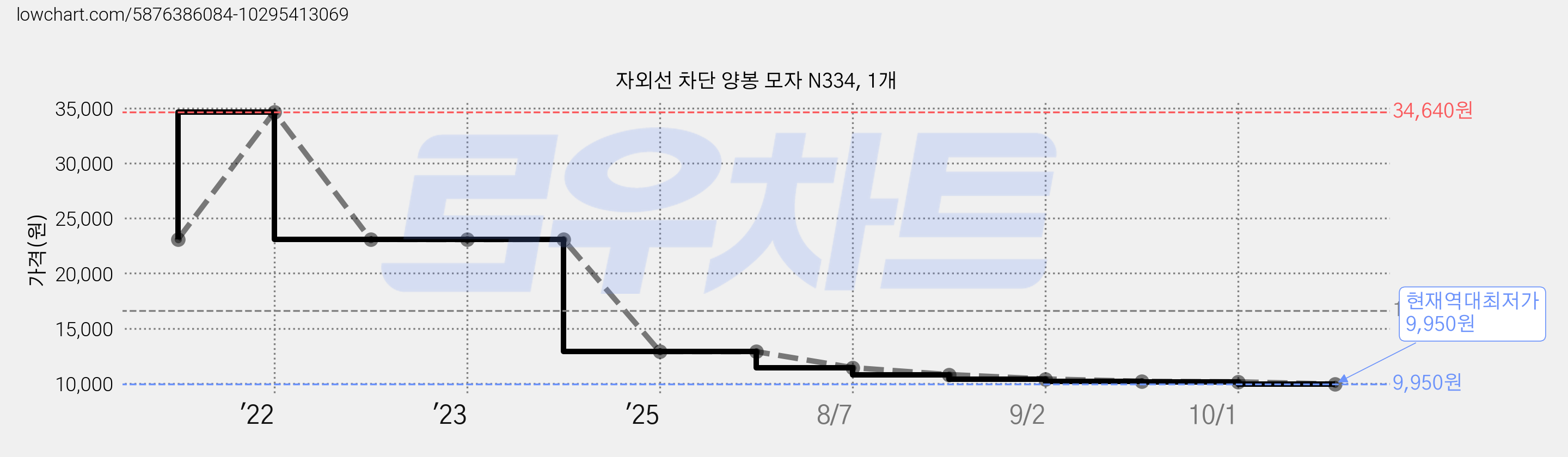 자외선 차단 양봉 모자 N334, 1개 가격 변동 차트, 현재가 9,950원, 역대최저가