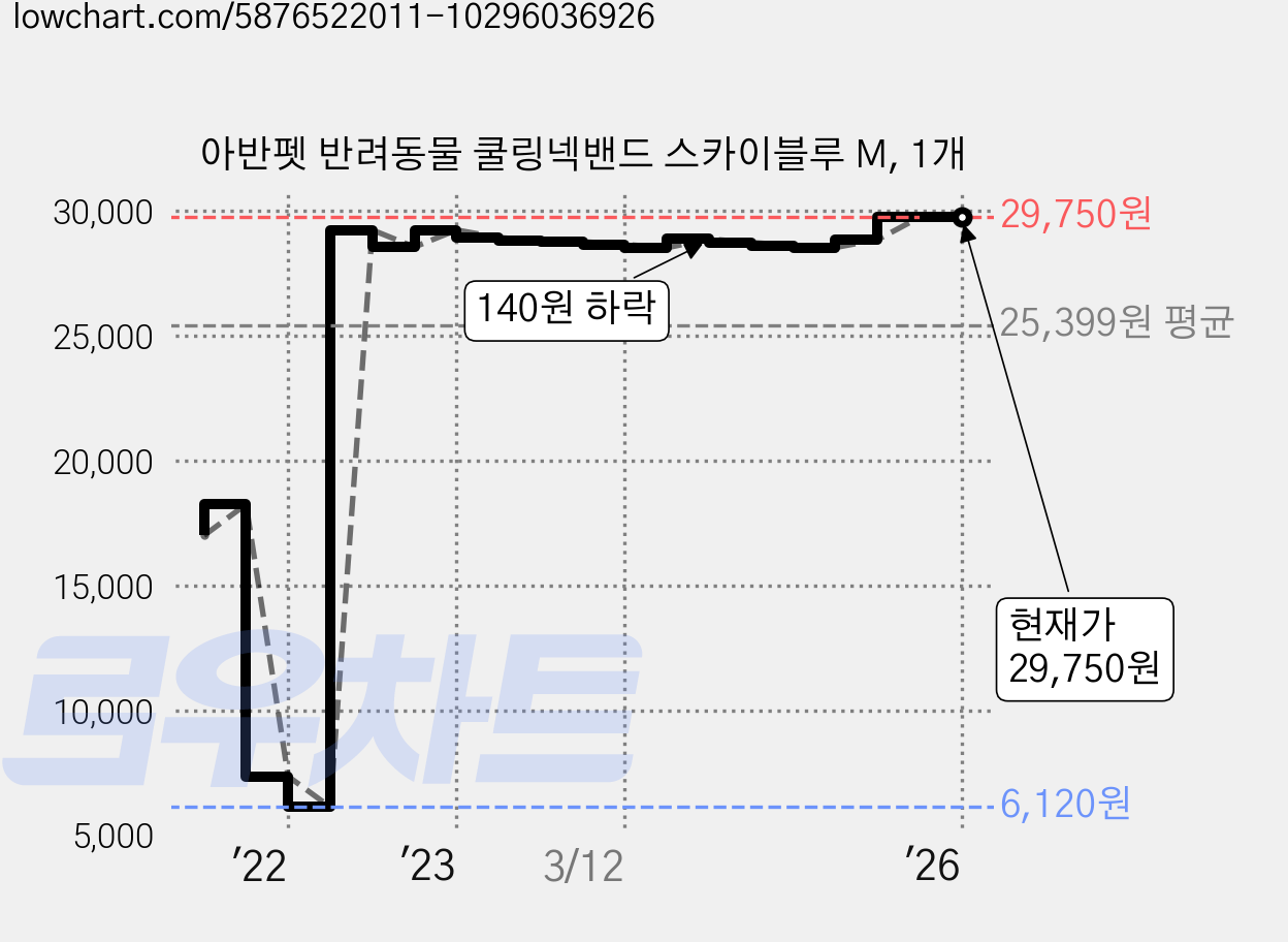 아반펫 반려동물 쿨링넥밴드 스카이블루 M, 1개 가격 변동 차트, 현재가 29,750원, 역대최저가