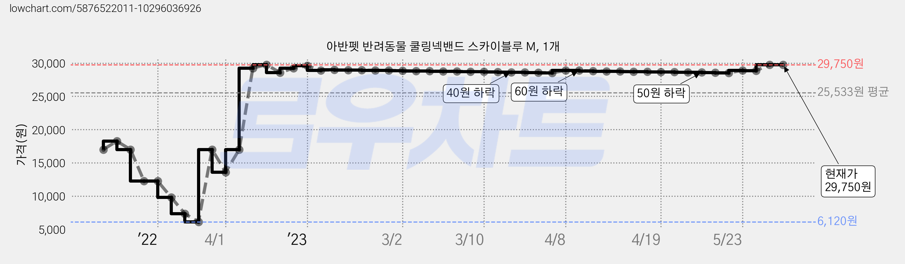 아반펫 반려동물 쿨링넥밴드 스카이블루 M, 1개 가격 변동 차트, 현재가 29,750원, 역대최저가