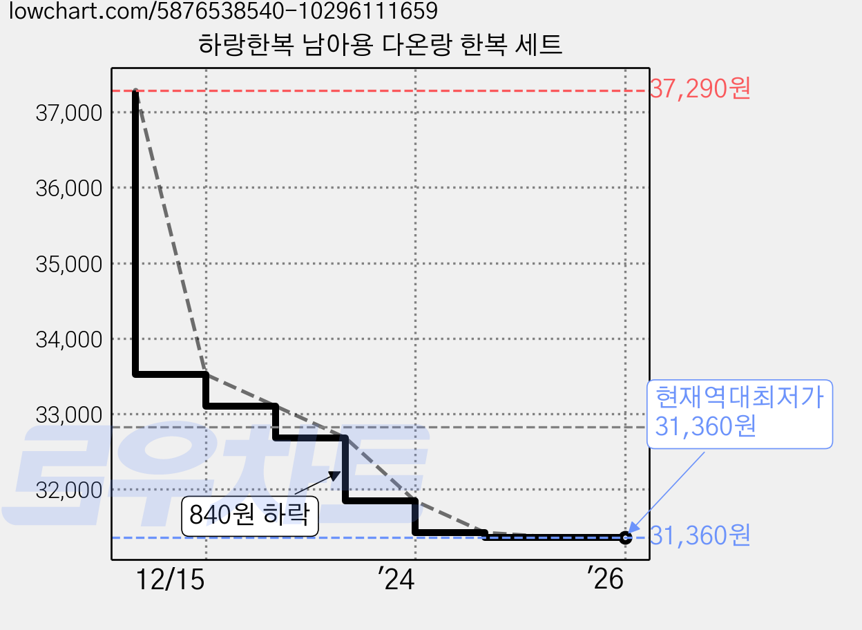 하랑한복 남아용 다온랑 한복 세트 가격 변동 차트, 현재가 31,360원, 역대최저가