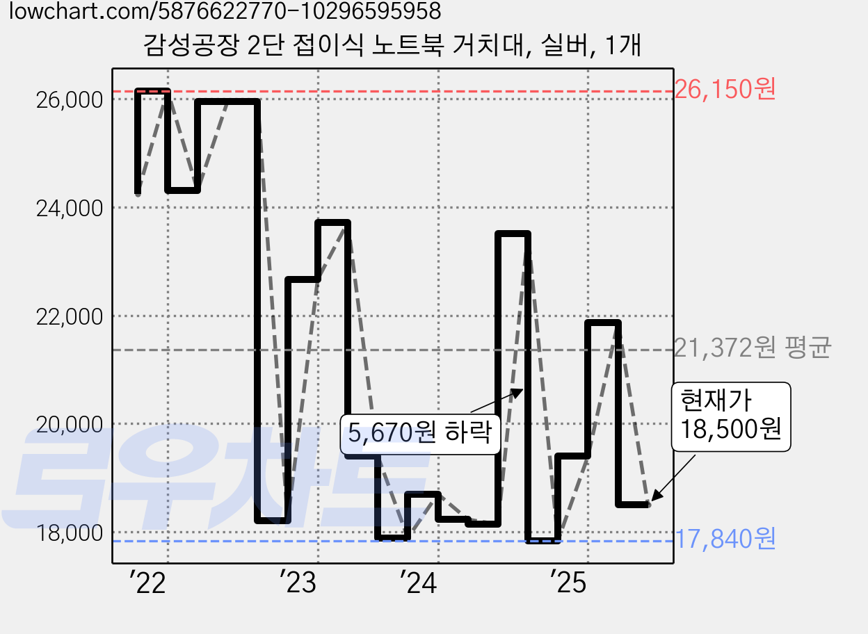 감성공장 2단 접이식 노트북 거치대, 실버, 1개 가격 변동 차트, 현재가 18,500원, 관측 최저가 16,550원