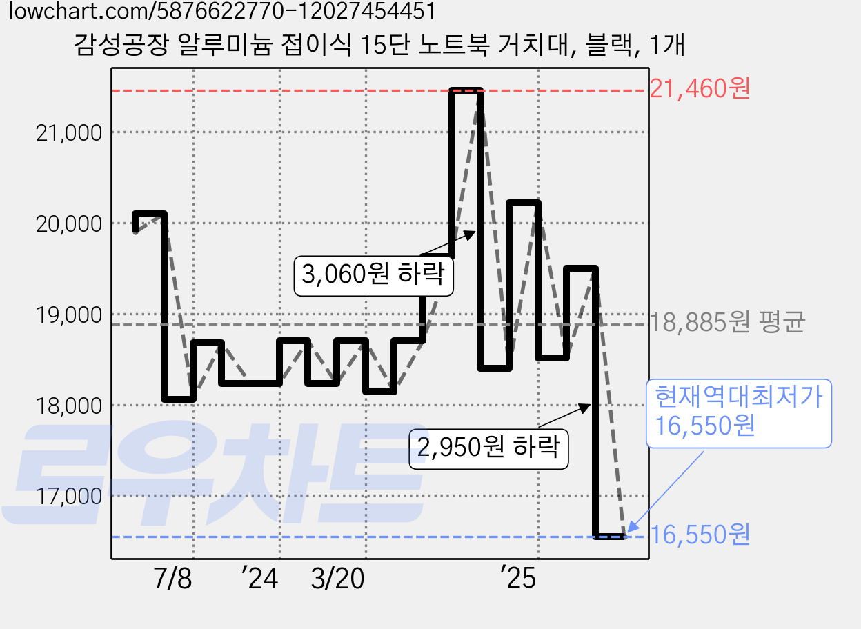 감성공장 알루미늄 접이식 15단 노트북 거치대, 블랙, 1개 가격 변동 차트, 현재가 16,550원, 역대최저가