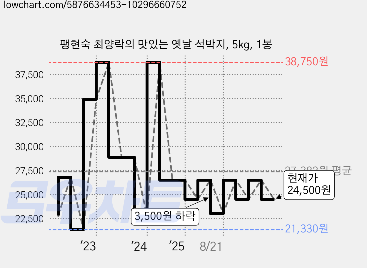 팽현숙 최양락의 맛있는 옛날 석박지, 5kg, 1봉 가격 변동 차트, 현재가 24,500원, 관측 최저가 21,330원