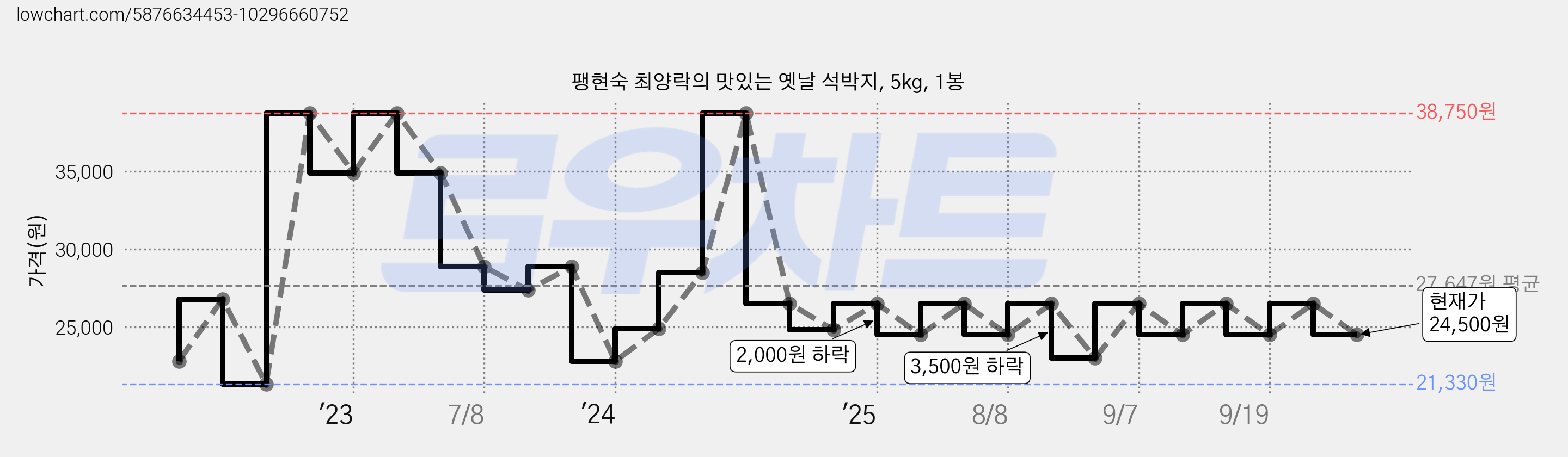 팽현숙 최양락의 맛있는 옛날 석박지, 5kg, 1봉 가격 변동 차트, 현재가 24,500원, 관측 최저가 21,330원