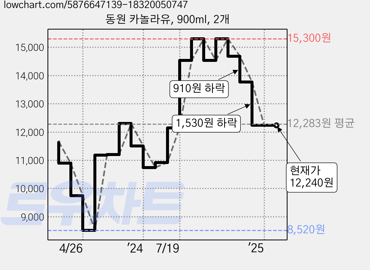 동원 카놀라유, 900ml, 2개 가격 변동 차트, 현재가 12,240원, 역대최저가