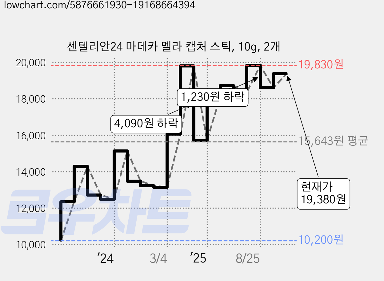 센텔리안24 마데카 멜라 캡처 스틱, 10g, 2개 가격 변동 차트, 현재가 19,380원, 관측 최저가 10,200원