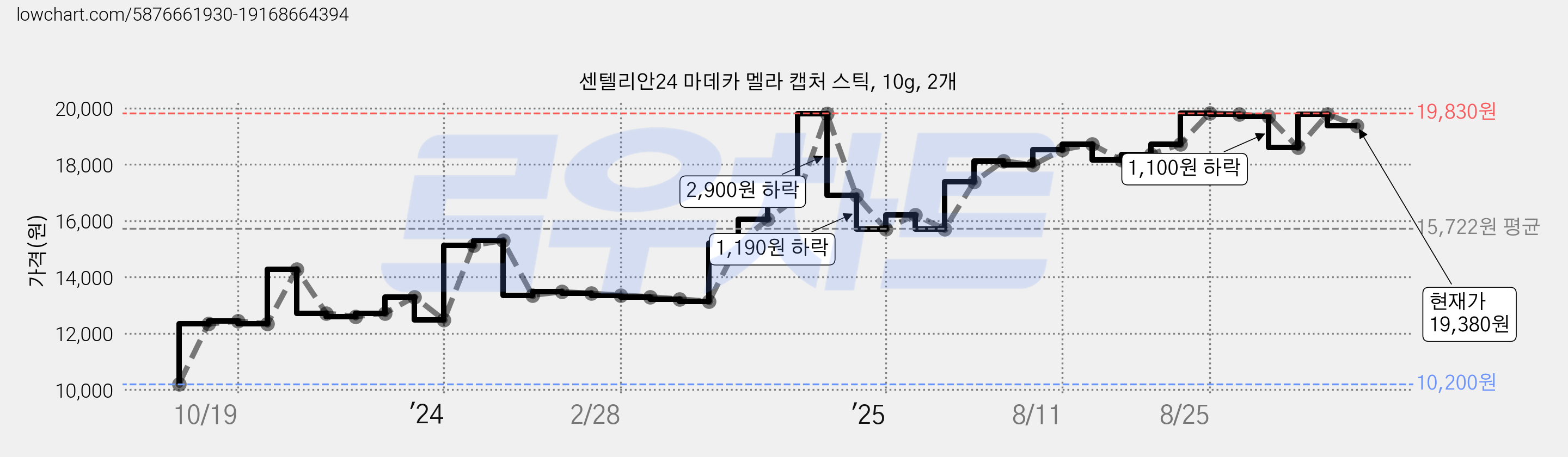 센텔리안24 마데카 멜라 캡처 스틱, 10g, 2개 가격 변동 차트, 현재가 19,380원, 관측 최저가 10,200원