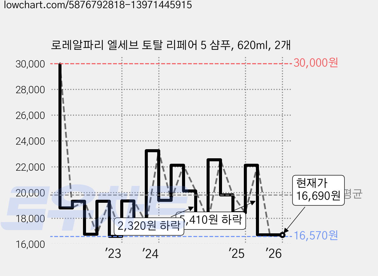 로레알파리 엘세브 토탈 리페어 5 샴푸, 620ml, 2개 가격 변동 차트, 현재가 16,690원, 관측 최저가 15,510원