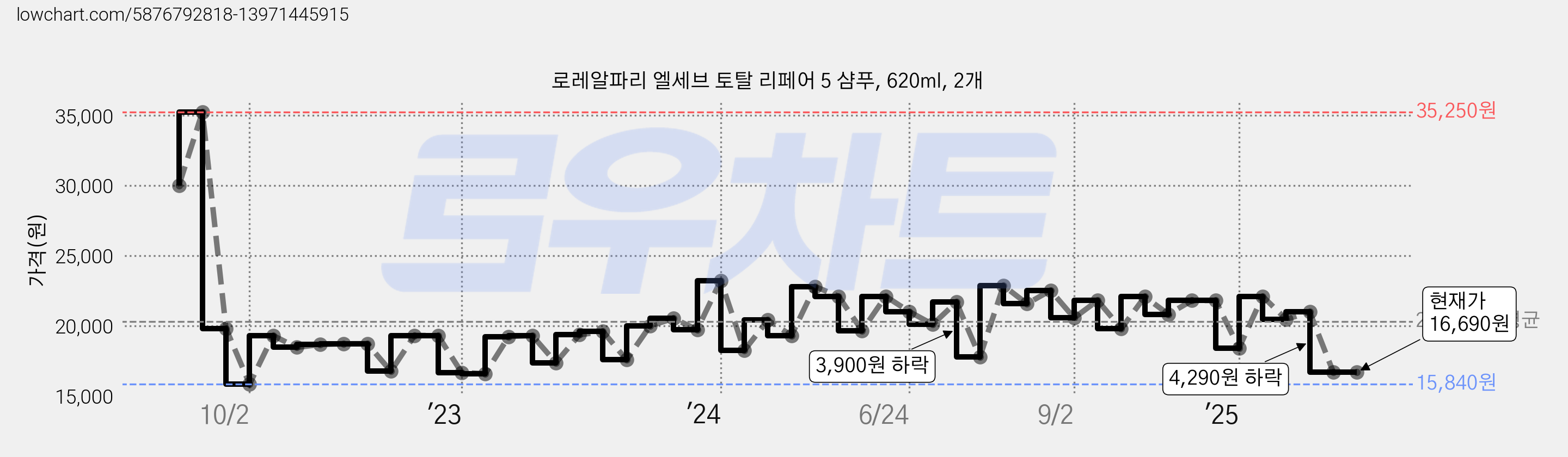 로레알파리 엘세브 토탈 리페어 5 샴푸, 620ml, 2개 가격 변동 차트, 현재가 16,690원, 관측 최저가 15,510원
