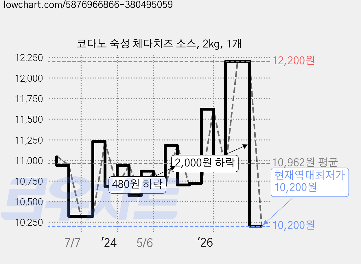 코다노 숙성 체다치즈 소스, 2kg, 1개 가격 변동 차트, 현재가 10,200원, 역대최저가