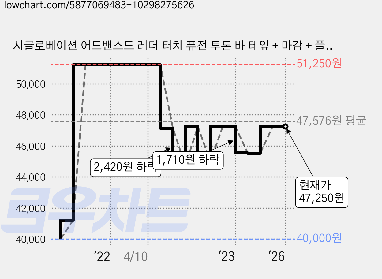 시클로베이션 어드밴스드 레더 터치 퓨전 투톤 바 테잎 + 마감 + 플러그 엔드캡 세트, 블랙 + 그레이, 2세트 가격 변동 차트, 현재가 47,250원, 역대최저가