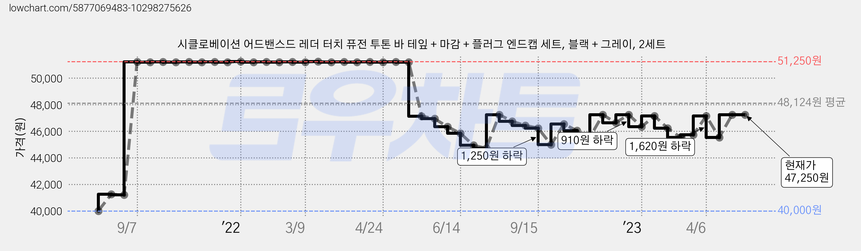 시클로베이션 어드밴스드 레더 터치 퓨전 투톤 바 테잎 + 마감 + 플러그 엔드캡 세트, 블랙 + 그레이, 2세트 가격 변동 차트, 현재가 47,250원, 역대최저가