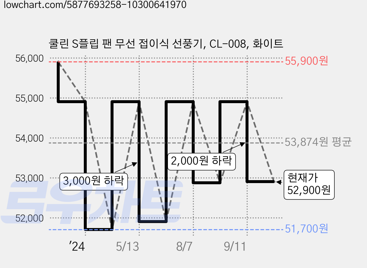 쿨린 S플립 팬 무선 접이식 선풍기, CL-008, 화이트 가격 변동 차트, 현재가 52,900원, 관측 최저가 51,700원