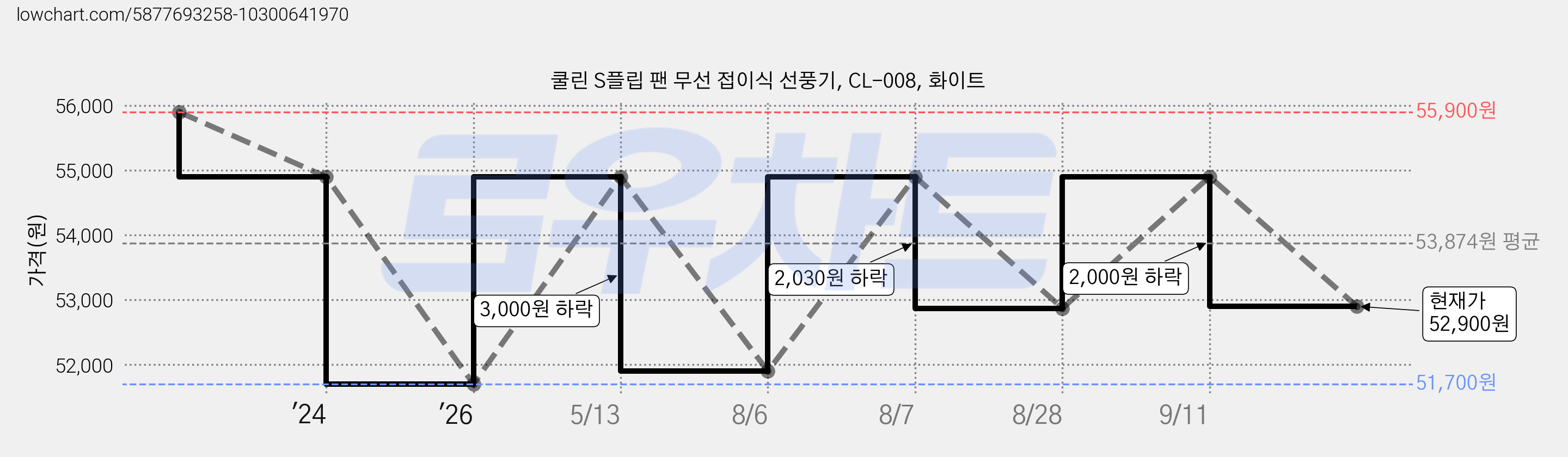 쿨린 S플립 팬 무선 접이식 선풍기, CL-008, 화이트 가격 변동 차트, 현재가 52,900원, 관측 최저가 51,700원