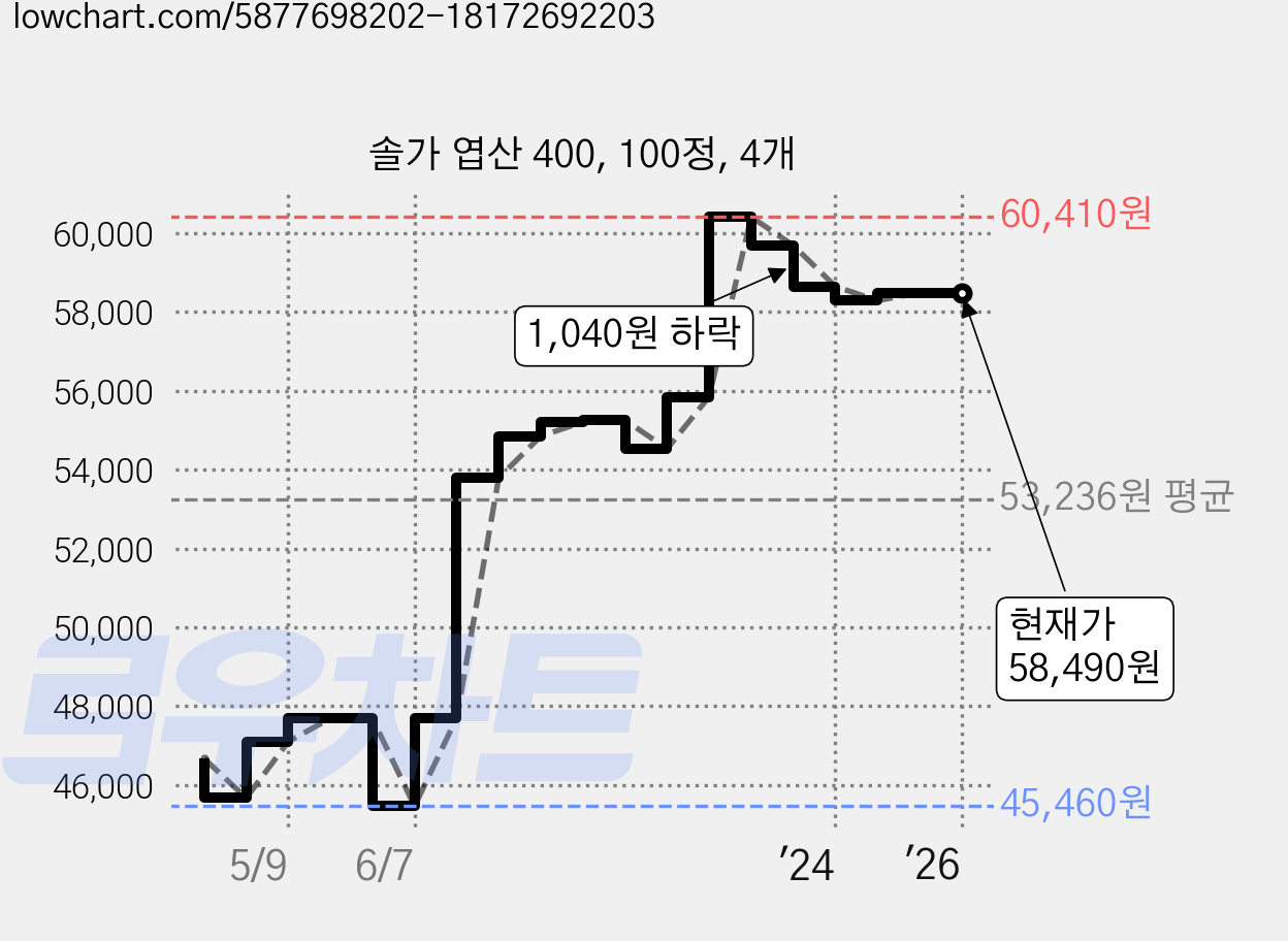 솔가 엽산 400, 100정, 4개 가격 변동 차트, 현재가 58,490원, 역대최저가
