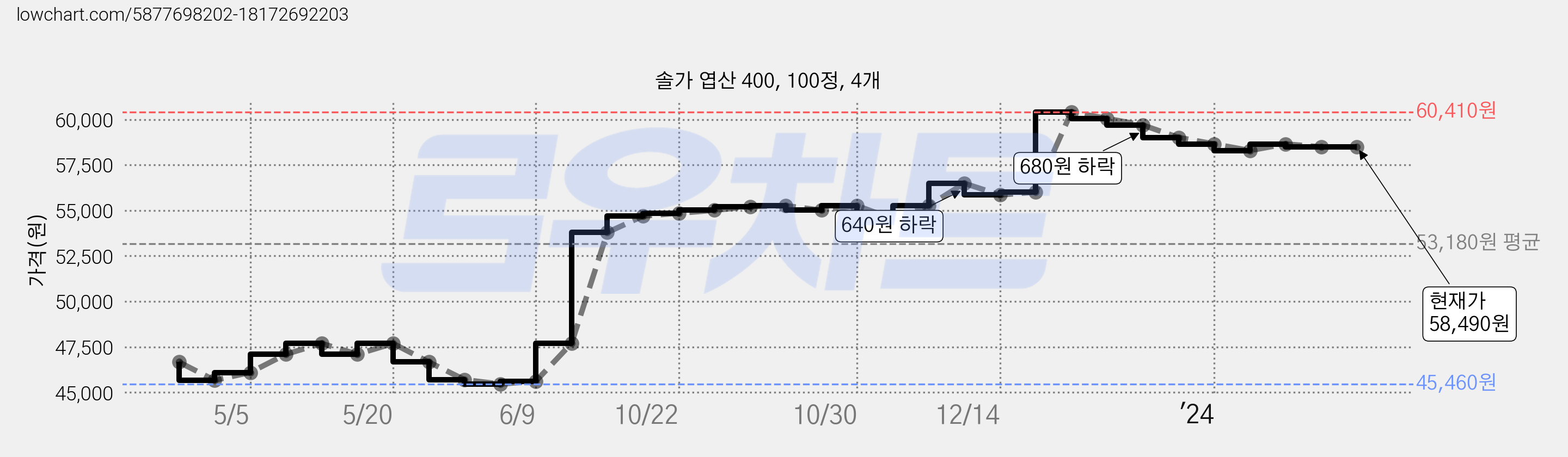 솔가 엽산 400, 100정, 4개 가격 변동 차트, 현재가 58,490원, 역대최저가