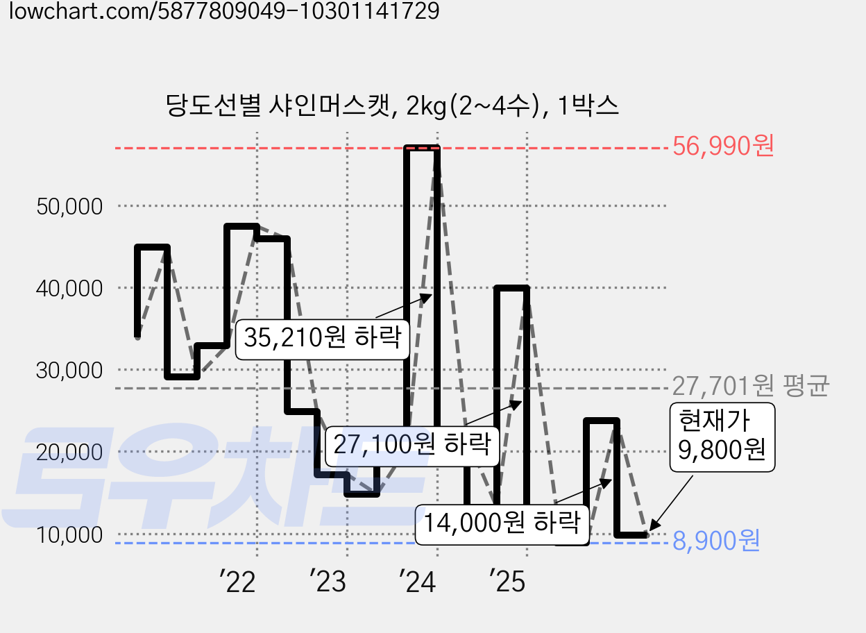 당도선별 샤인머스캣, 2kg(2~4수), 1박스 가격 변동 차트, 현재가 9,800원, 관측 최저가 7,900원
